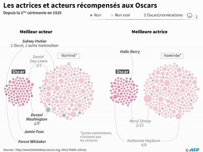 Les actrices et acteurs récompensés aux Oscars - Gal ROMA [AFP]