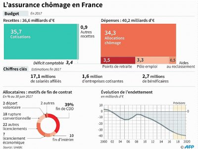 L'Assurance chômage en France - Laurence SAUBADU, Paul DEFOSSEUX [AFP]