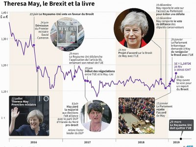 Theresa May, le Brexit et la livre - [AFP]