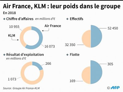 Air France, KLM : leur poids dans le groupe - Vincent LEFAI [AFP]