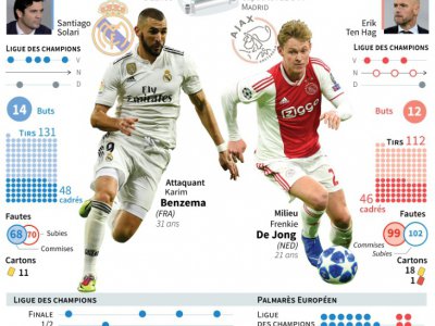 Ligue des champions: Real Madrid vs Ajax Amsterdam - Vincent LEFAI [AFP]