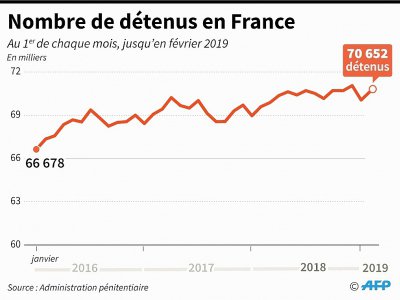 Nombre de détenus en France - Simon MALFATTO [AFP]