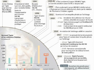 Chronologie de l'affaire Tapie-Crédit Lyonnais depuis 1990 - Sabrina BLANCHARD, Thomas SAINT-CRICQ [AFP]