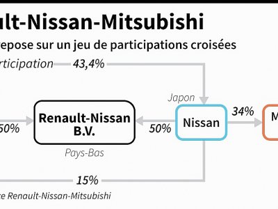 L'Alliance Renault-Nissan-Mitsubishi - Aude GENET [AFP]