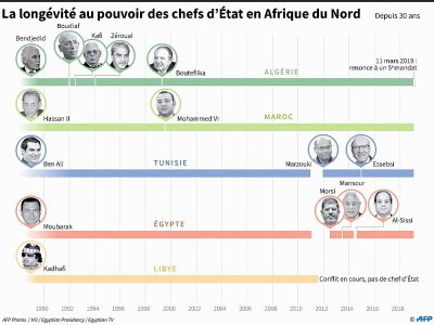 La longévité au pouvoir des chefs d'Etat d'Afrique du Nord - [AFP]