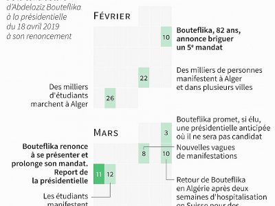 Les dates-clés de la crise en Algérie - Bruno KALOUAZ [AFP]