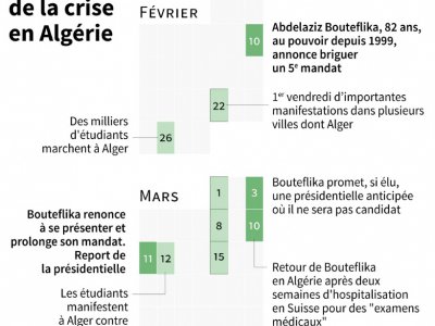 Les dates-clés de la crise en Algérie - Bruno KALOUAZ [AFP]