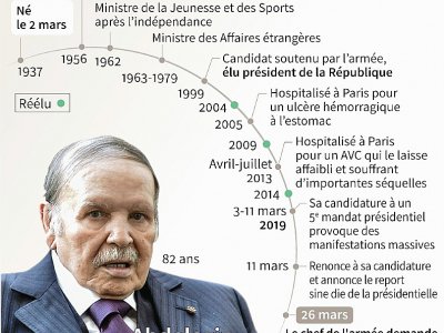 Principales dates de la vie Abdelaziz Bouteflika, président de l'Algérie - Simon MALFATTO [AFP]