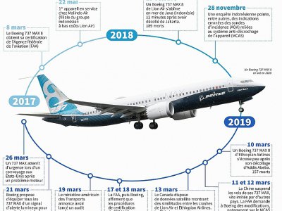 Le Boeing 737 MAX depuis sa certification en 2017 - Alain BOMMENEL [AFP]
