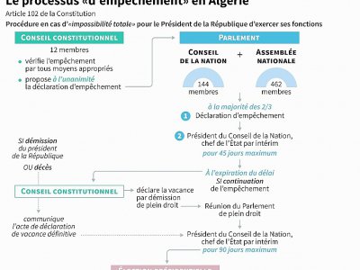 Le processus d'"empêchement" en Algérie - [AFP]