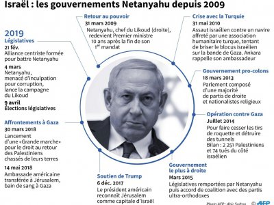 Chronologie des différents gouvernements de Netanyahu depuis 2009 - Cecilia SANCHEZ [AFP]