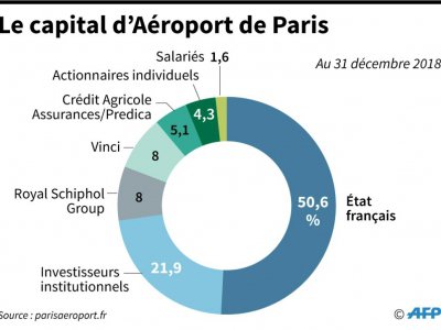 Le capital du groupe Aéroport de Paris - Riwan MARHIC [AFP]