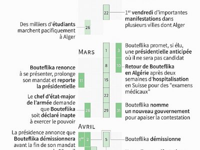 Les dates clés de la crise politique en Algérie - Bruno KALOUAZ [AFP]