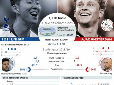 Ligue des champions: Tottenham vs Ajax Amsterdam - [AFP]