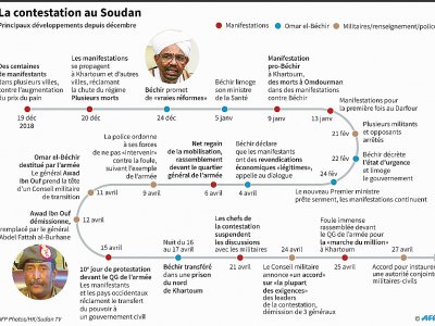 La contestation au Soudan - Gal ROMA [AFP]