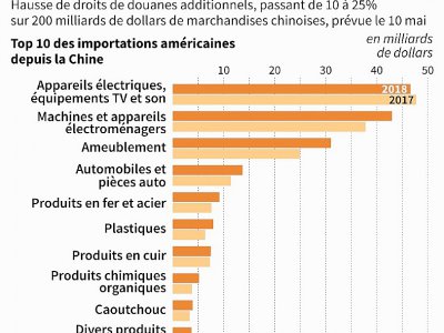 Taxes américaines sur les produits chinois - Jonathan WALTER [AFP]