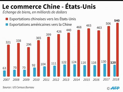 Le commerce Chine - Etats-Unis - [AFP]