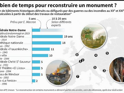 Combien de temps pour reconstruire un monument ? - Thomas SAINT-CRICQ [AFP]