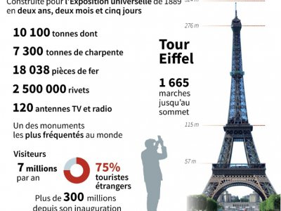 La Tour Eiffel a 130 ans - Paz Pizarro/L.Saubadu/A.Bommenel, abm [AFP]