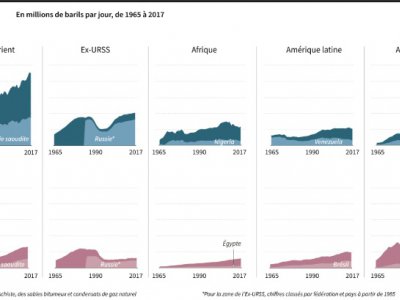Production et consommation de pétrole dans le monde de 1965 à 2017 selon les statistiques compilées par BP - Thomas SAINT-CRICQ [AFP]