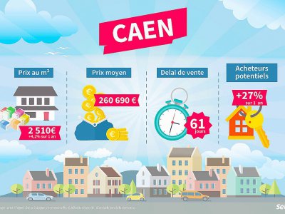 2 510€ c'est le prix moyen au m² d'un logement à Caen aujourd'hui. - Se loger
