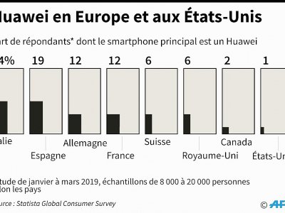 Huawei en Europe et aux Etats-Unis - Alain BOMMENEL [AFP]