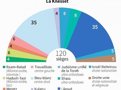 Composition du Parlement israélien après les élections législatives du mardi 9 avril - Jonathan WALTER [AFP]