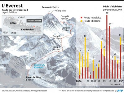 L'Everest - AFP [AFP]
