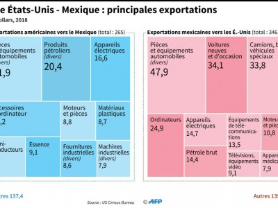 Commerce USA-Mexique : principales exportations - [AFP]