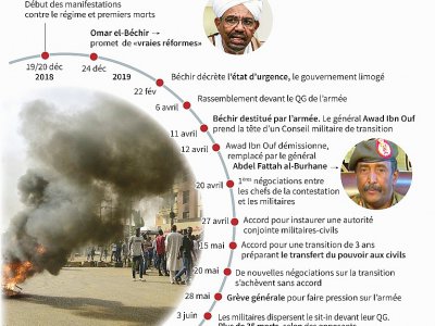 Principaux développements depuis décembre au Soudan - Gal ROMA [AFP]
