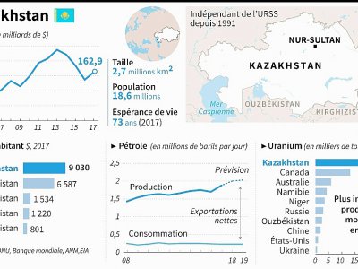 Présentation du Kazakhstan, où se tient une élection présidentielle anticipée - Gal ROMA [AFP]