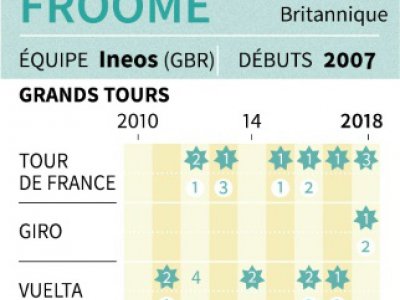 La carrière de Chris Froome - Sabrina BLANCHARD [AFP]