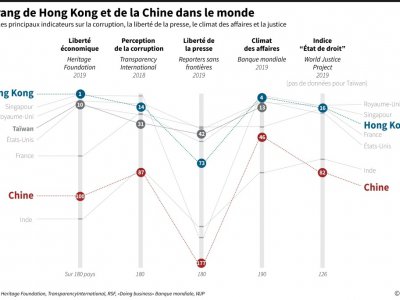 Le rang de Hong Kong et de la Chine dans le monde - [AFP]