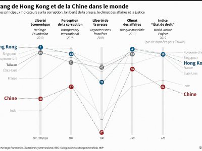 Le rang de Hong Kong et de la Chine dans le monde - [AFP]