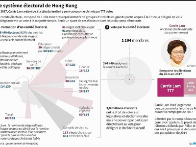 Le système électoral de Hong Kong - Laurence CHU [AFP]