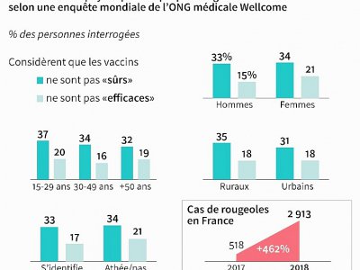 Le sentiment anti-vaccin en France - Thomas SAINT-CRICQ [AFP]