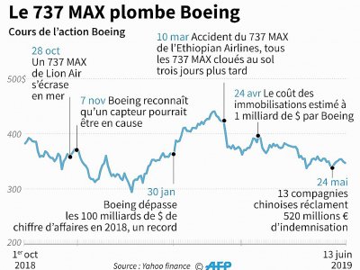 Le 737 MAX plombe Boeing - Florian SOENEN [AFP]