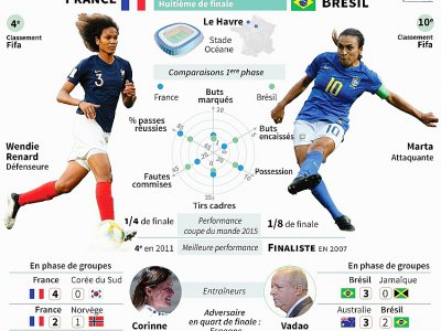 France - Brésil - Laurence SAUBADU [AFP]