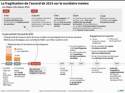 Les principaux points prévus dans l'accord sur le nucléaire iranien et les dates clés depuis l'annonce du retrait américain en mai 2018 - Laurence SAUBADU [AFP]