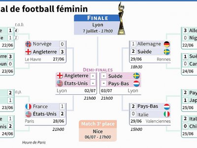 Tableau final coupe du monde de football - Florian SOENEN [AFP]