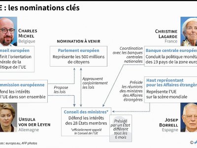 UE : les nominations clés - Gillian HANDYSIDE [AFP]