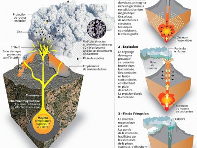 Le fonctionnement d'un volcan - Patrice DERE [AFP]