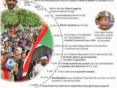 Les dates clés de la crise politique au Soudan - [AFP]
