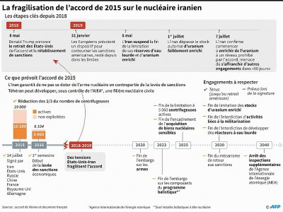 La fragilisation de l'accord de 2015 sur le nucléaire iranien - Laurence SAUBADU [AFP]
