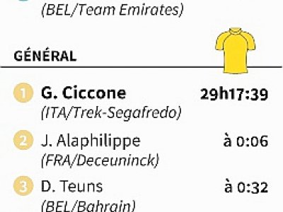 Résultats et classements de la 7e étape du Tour de France - AFP [AFP]