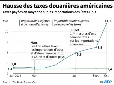 Hausse des taxes américaines - Jonathan WALTER [AFP/Archives]