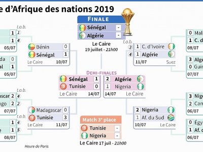 Tableau final de la Coupe d'Afrique des nations 2019 - [AFP]