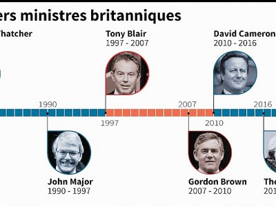 Les Premiers ministres britanniques - Jonathan WALTER [AFP/Archives]