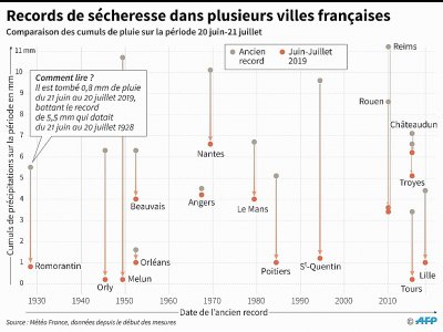 Records de sécheresse dans plusieurs villes françaises - Thomas SAINT-CRICQ [AFP]