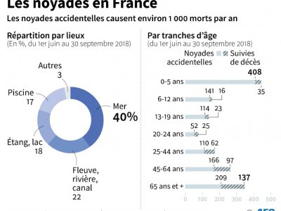 Les noyades en France - Olivier LEVRAULT [AFP]
